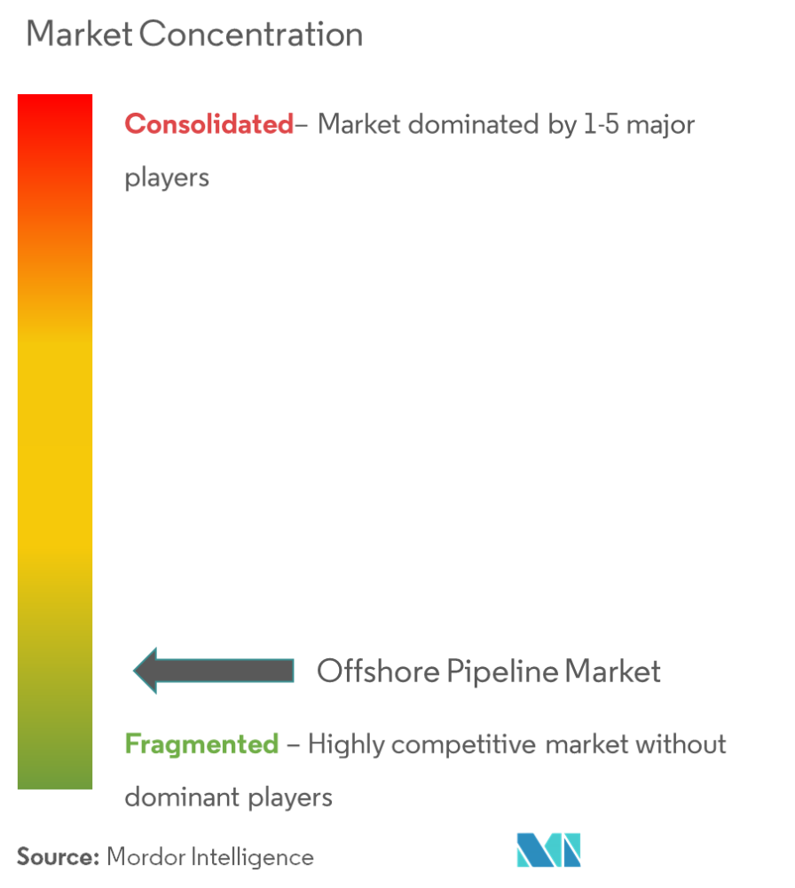 Concentration du marché des pipelines offshore